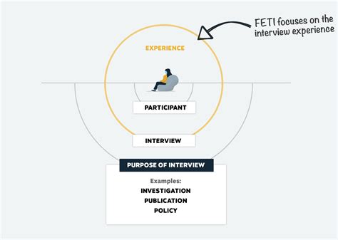 feti levar|The Forensic Experiential Trauma Interview (FETI)